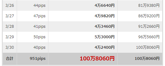 恋スキャFX・トレード結果2018年3月100万.PNG